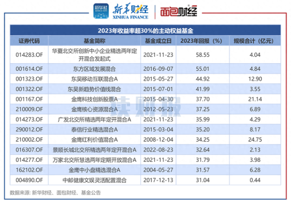 杠杆炒股股票 2023年主动权益基金透视：华夏基金业绩夺冠 中信建投基金、广发基金等跌幅居前