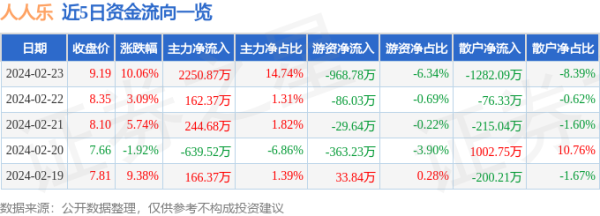 股票期货配资 2月23日人人乐涨停分析: 跨境电商, 新零售, 预制菜概念热股