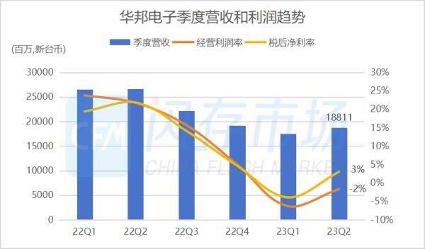 炒股配资网 台湾地区存储产业链Q2业绩盘点