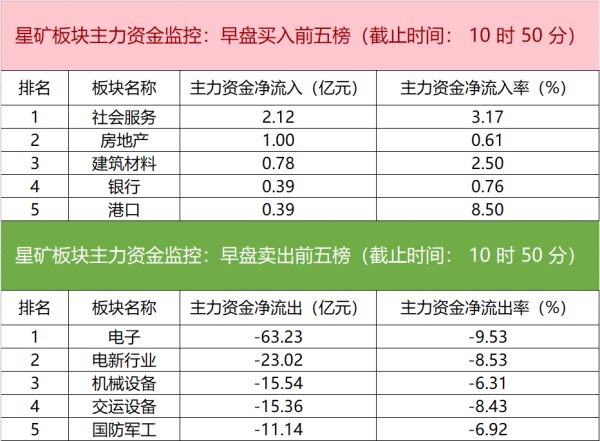 配资网站排名 主力资金监控：中芯国际净卖出超5亿元